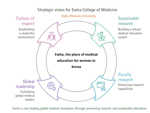Ewha, where medical education for women began in Korea, is now leading global healthcare through innovative research networks and education: the inaugural address of the 28th Dean of the College of Medicine.