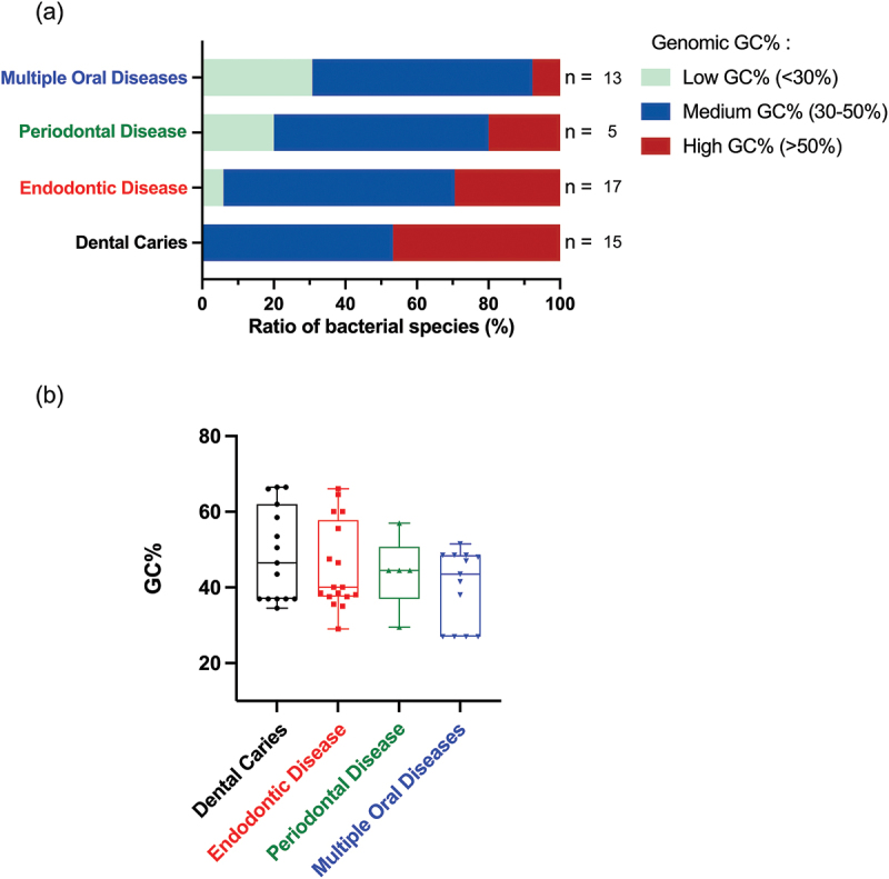Role of immunostimulatory deoxycytidylate-phosphate-deoxyguanylate (CpG) motifs in oral bacteria associated with oral diseases.
