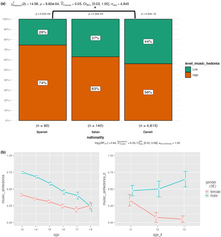 How Culture and Musical Engagement Shape Musical Reward Sensitivity in Danish Teens: A Validation Study of the Danish Barcelona Musical Reward Questionnaire With 4641 Adolescents.