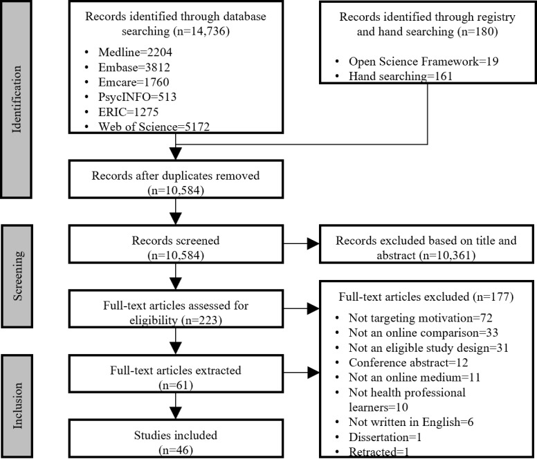 Motivation Theories and Constructs in Experimental Studies of Online Instruction: Systematic Review and Directed Content Analysis.