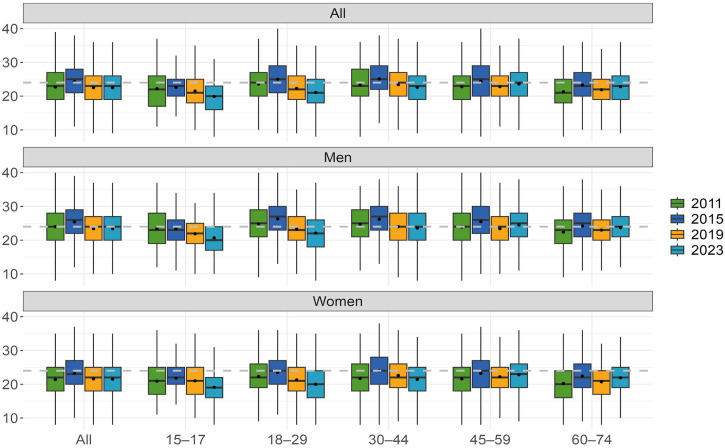 Trends in attitudes towards gambling among Finnish women and men: Cross-sectional population studies 2011, 2015, 2019 and 2023.