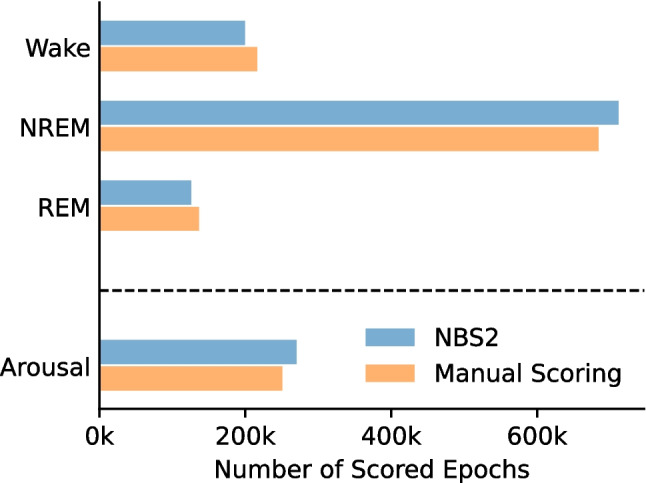 Detecting arousals and sleep from respiratory inductance plethysmography.