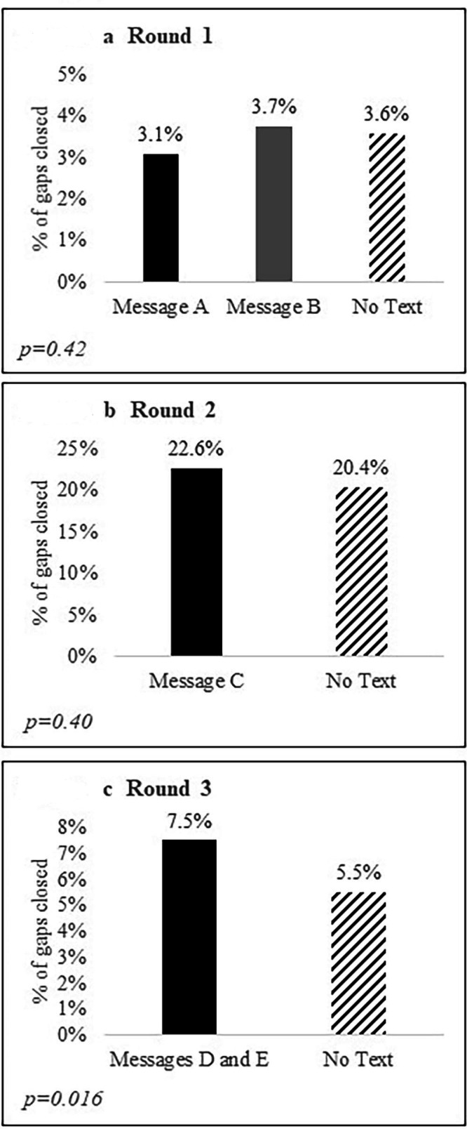 Effect of text message reminders to improve paediatric immunisation rates: a randomised controlled quality improvement project.