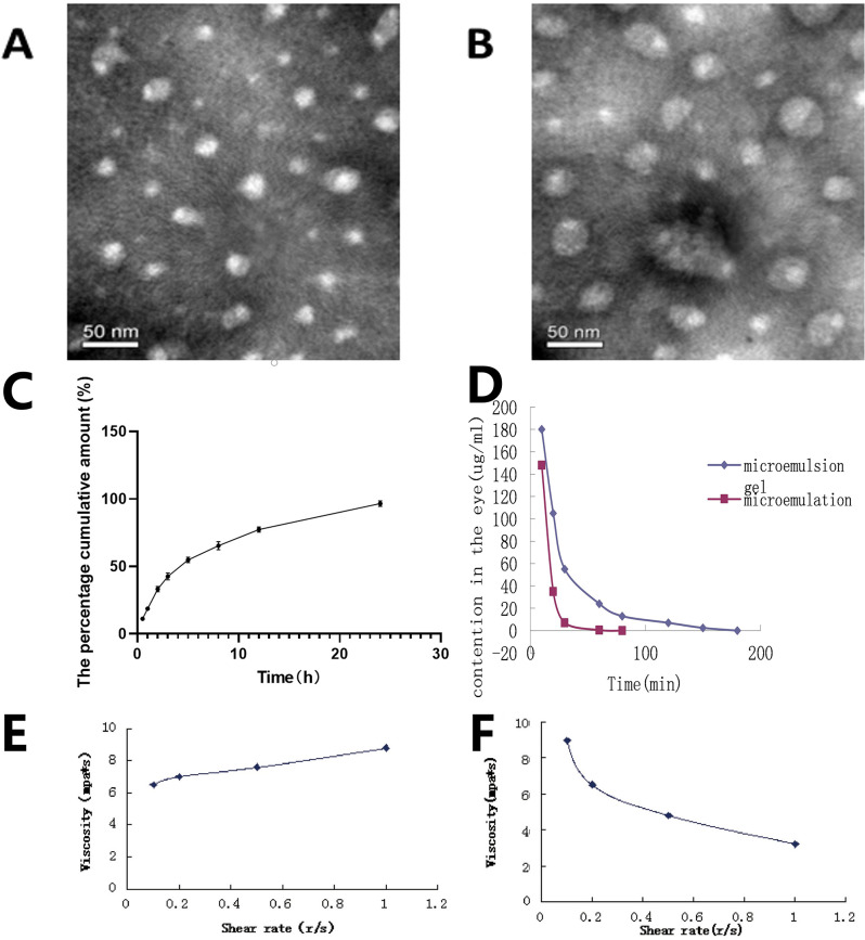 Coenzyme Q10 microemulsion ion-activated gel: a promising ophthalmic delivery system for enhanced corneal protection and sustained release.