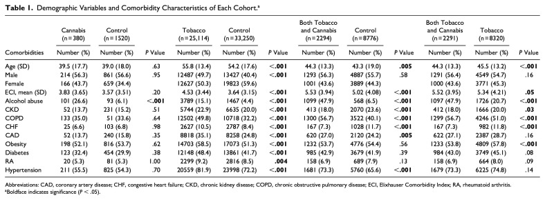 The Association of Cannabis and Tobacco Use With Postoperative Complications after Ankle and Hindfoot Arthrodesis.