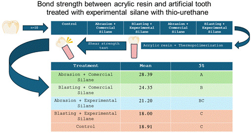 Bond strength between acrylic resin and artificial tooth treated with experimental silane with thio-urethane.