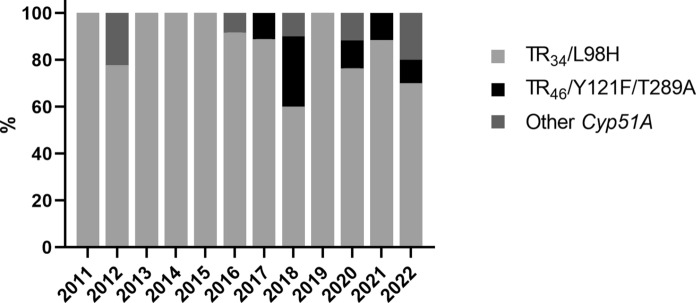 Trends of Azole-Resistant Aspergillus Fumigatus Susceptibility Over 12 Years from a German ECMM Excellence Center.