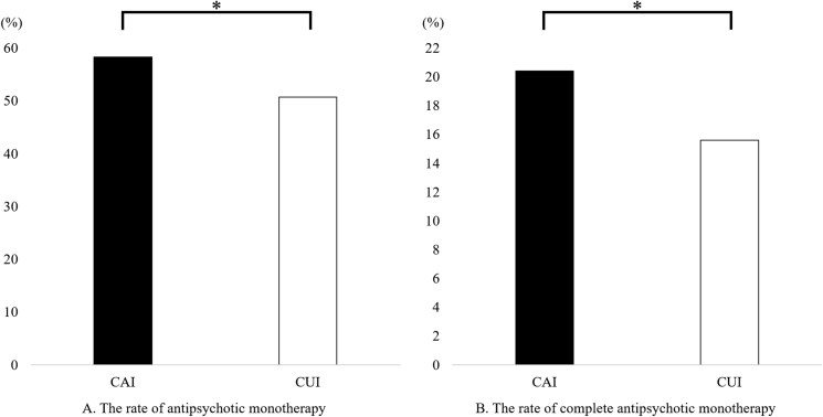 Associations between clozapine availability, the diagnosis of treatment-resistant schizophrenia subgroups, antipsychotic monotherapy, and concomitant psychotropics among patients with schizophrenia: a real-world nationwide study.
