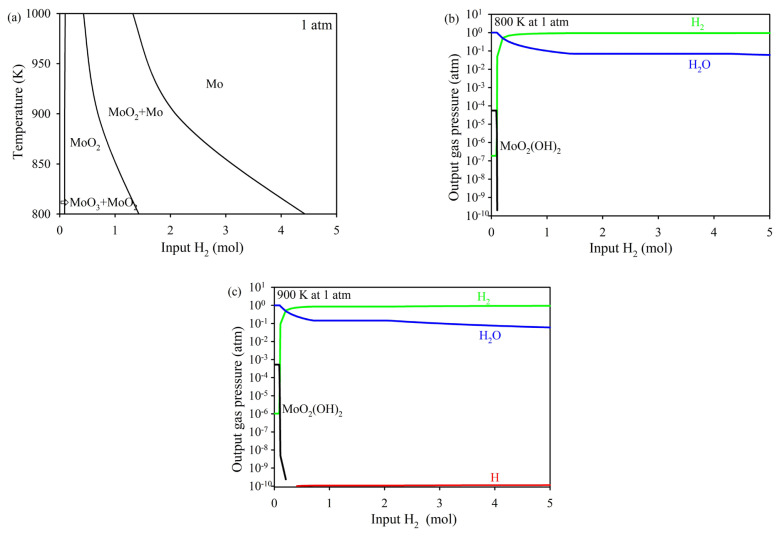 A single batch synthesis of pure phase Mo<sub>2</sub>C from ammonium molybdate: pathway and properties.