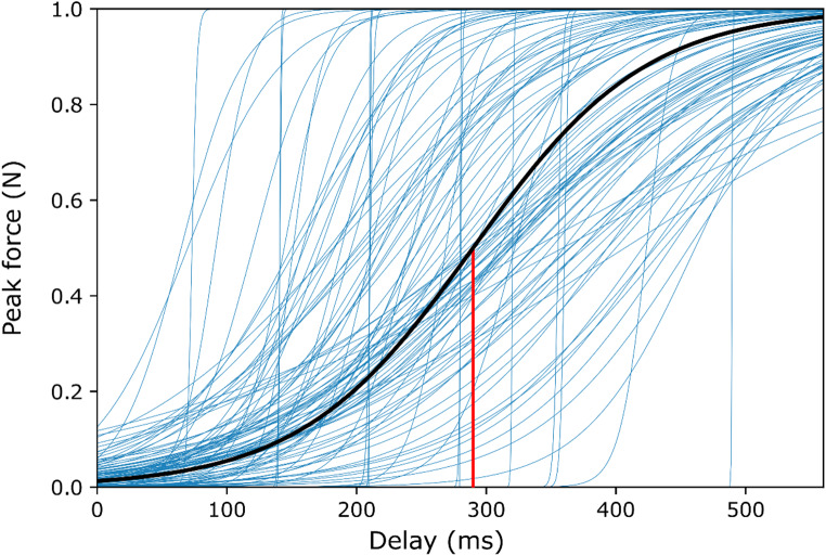 An upper temporal limit of action-effect integration as reflected by motor adaptation.