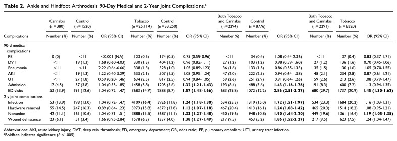 The Association of Cannabis and Tobacco Use With Postoperative Complications after Ankle and Hindfoot Arthrodesis.