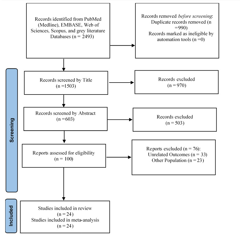Polycystic Ovarian Syndrome and the Risk of Ovarian, Endometrial, and Breast Cancer: A Systematic Review and Meta-Analysis.