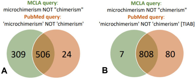The Microchimerism Literature Atlas.