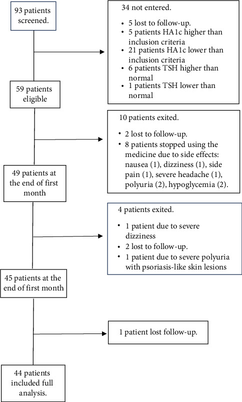 Effect of Empagliflozin on Serum Levels of Thyroid Hormones Among Prediabetic and Diabetic Patients.