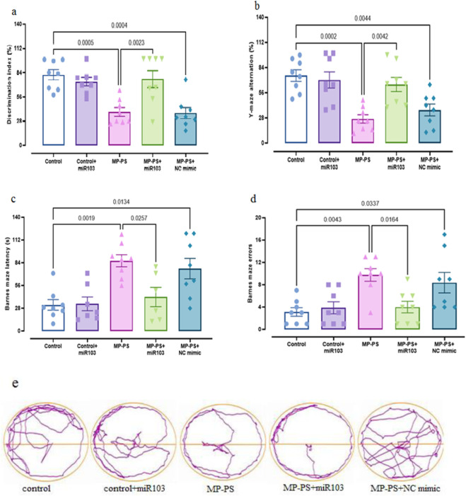 Promising protective potential of MiR-103a-3p against polystyrene microplastic neurotoxicity in rats.