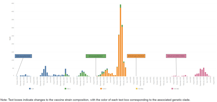 The Department of Defense Global Respiratory Pathogen Surveillance Program: its impact on public health, from the U.S. Armed Forces to global health.