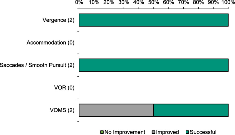 Scoping review: Intervention for ocular motor disorders in children and adults with mild traumatic brain injury.