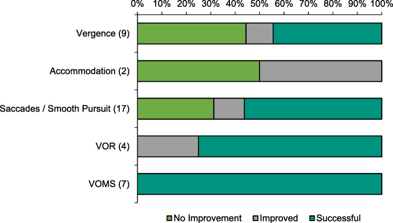 Scoping review: Intervention for ocular motor disorders in children and adults with mild traumatic brain injury.
