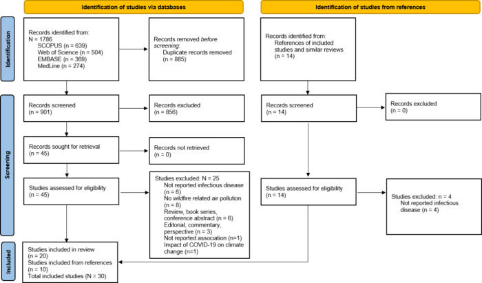 Wildfire-Related Air Pollution and Infectious Diseases: Systematic Review and Meta-Analysis.