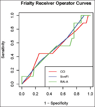 Frailty index as predictors of loss of cervical lordosis following laminoplasty in patients with cervical spondylotic myelopathy.