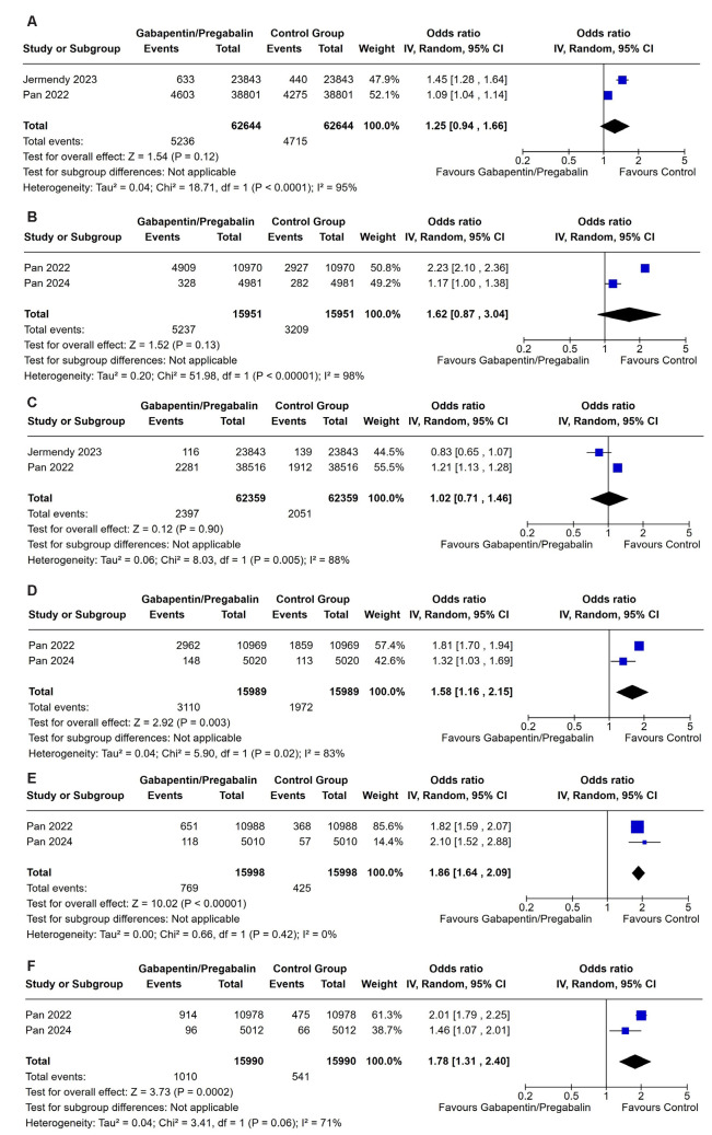 Cardiovascular safety of gabapentinoids gabapentin & pregabalin: A systematic review.