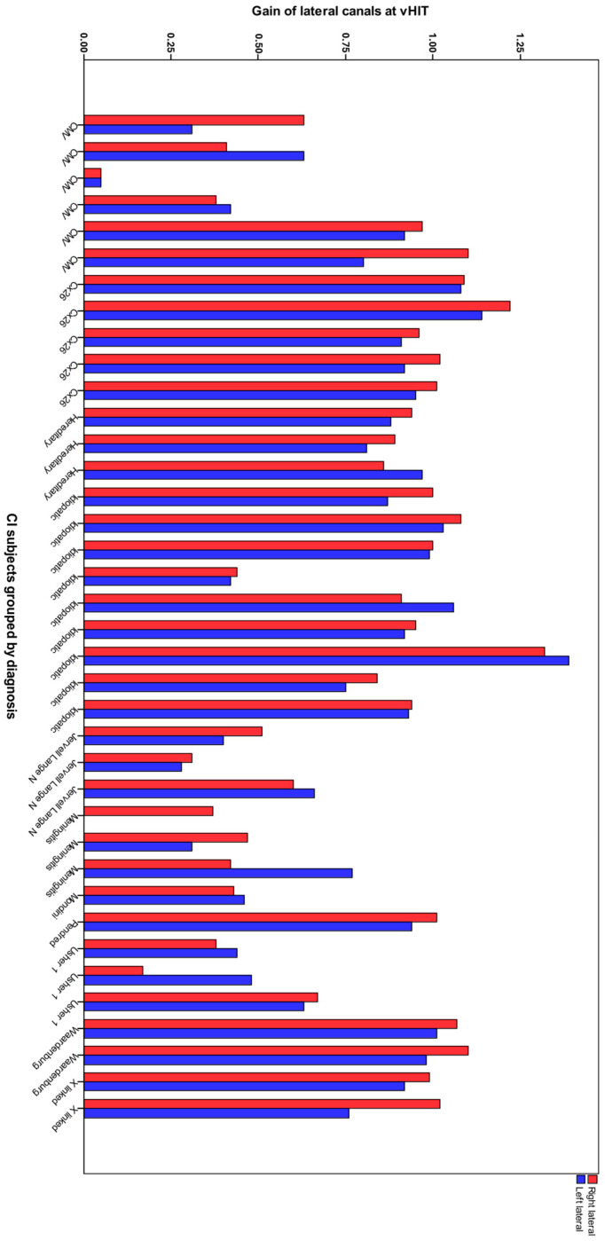 Long-Term Follow-Up of Vestibular Function in Cochlear-Implanted Teenagers and Young Adults.