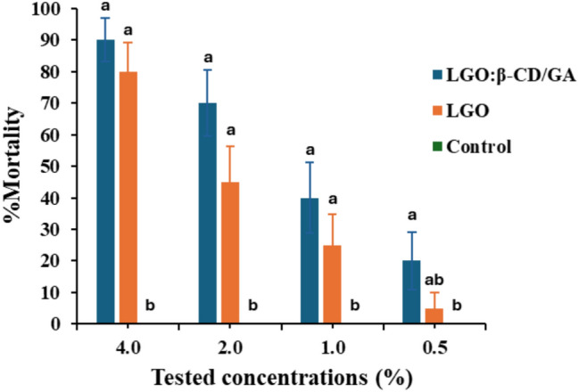 Insecticidal effects of nano-encapsulated lemongrass essential oil on the population parameters of Spodoptera frugiperda using two-sex life table.