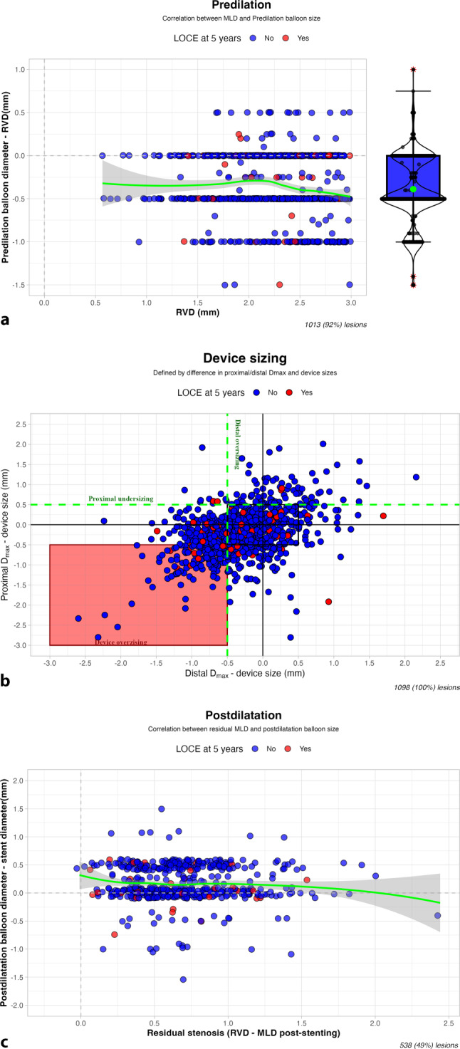 Impact of lesion preparation and stent optimisation on lesion-oriented events in PCI with drug-eluting stents: 5-year results from the AIDA trial.