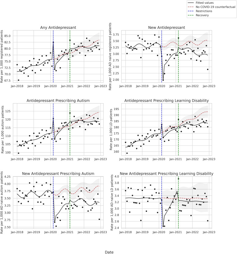 Impact of the COVID-19 pandemic on antidepressant prescribing with a focus on people with learning disability and autism: an interrupted time series analysis in England using OpenSAFELY-TPP.