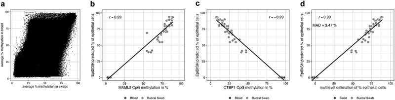 Development and validation of a novel cell type estimation method for targeted bisulfite sequencing data.
