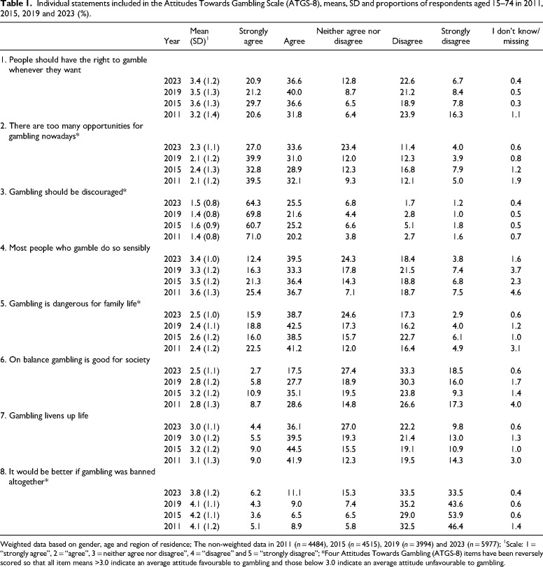 Trends in attitudes towards gambling among Finnish women and men: Cross-sectional population studies 2011, 2015, 2019 and 2023.