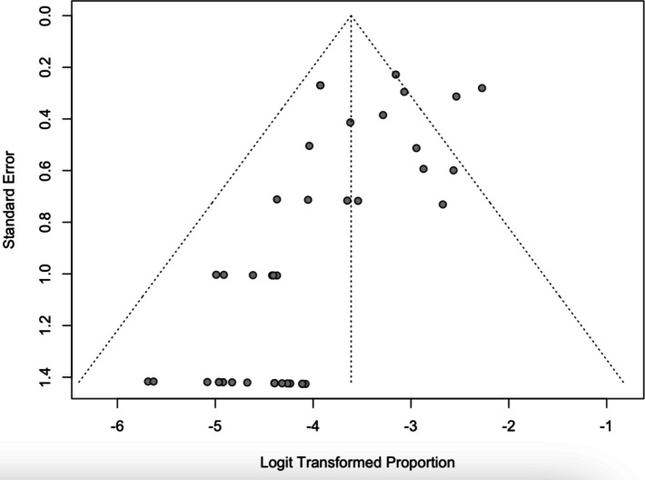 Survivorship in robotic total knee arthroplasty compared with conventional total knee arthroplasty: A systematic review and meta-analysis.