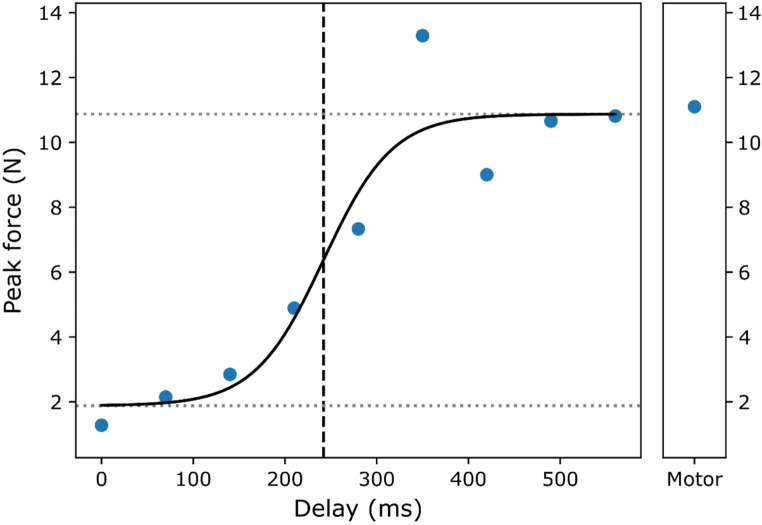 An upper temporal limit of action-effect integration as reflected by motor adaptation.