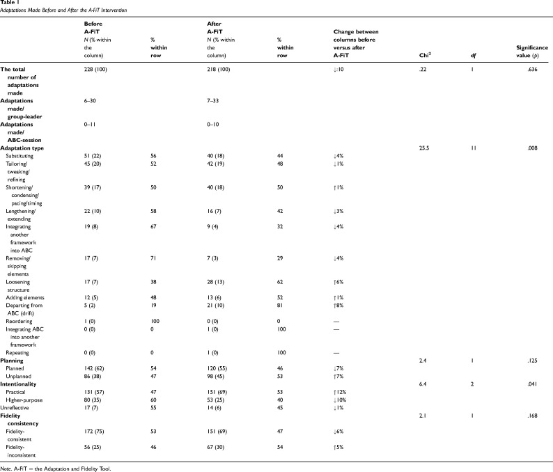 Evaluating professionals' adaptations before and after a decision support intervention "the Adaptation and Fidelity Tool" (A-FiT)-A longitudinal within-person intervention design.