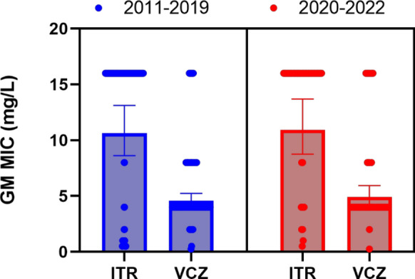 Trends of Azole-Resistant Aspergillus Fumigatus Susceptibility Over 12 Years from a German ECMM Excellence Center.