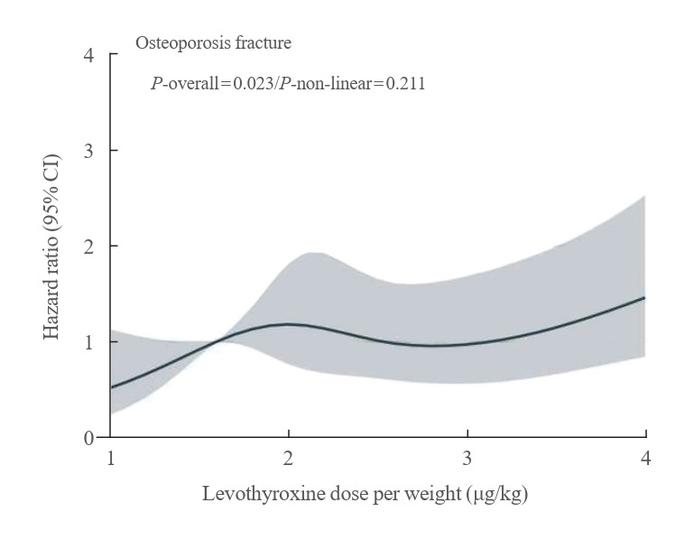 Risk of Osteoporotic Fractures among Patients with Thyroid Cancer: A Nationwide Population-Based Cohort Study.