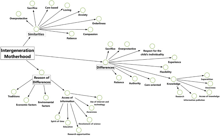 Intergenerational Changes in Motherhood: A Qualitative Study.