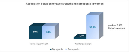 Tongue pressure in sarcopenic and dynapenic elderly.