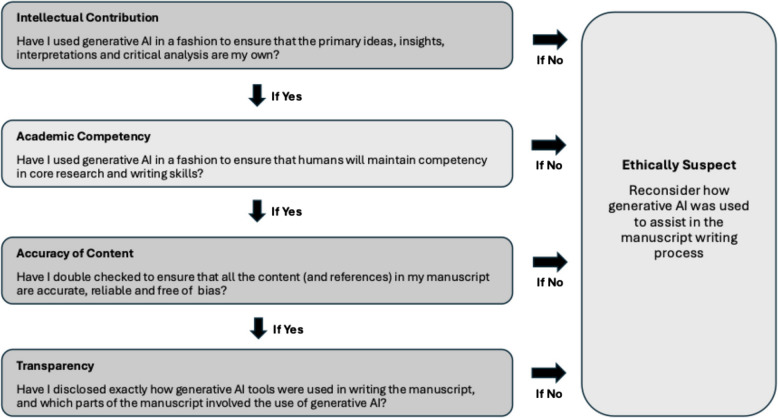 Artificial intelligence-assisted academic writing: recommendations for ethical use.