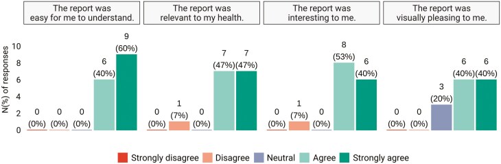 Returning Individualized Wearable Sensor Results to Older Adult Research Participants: A Pilot Study.