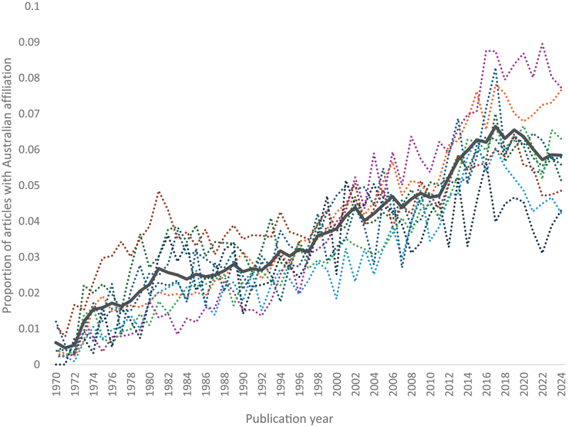 The growth and standing of Australian psychology research: a snapshot.