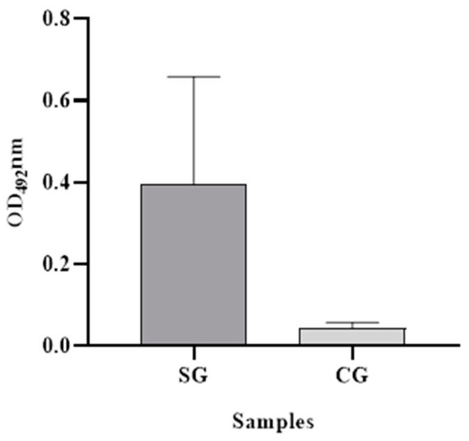 Enzyme-Linked Immunosorbent Assay (ELISA) Development for Equine Serum Amyloid A (SAA) Determination Using Recombinant Proteins.