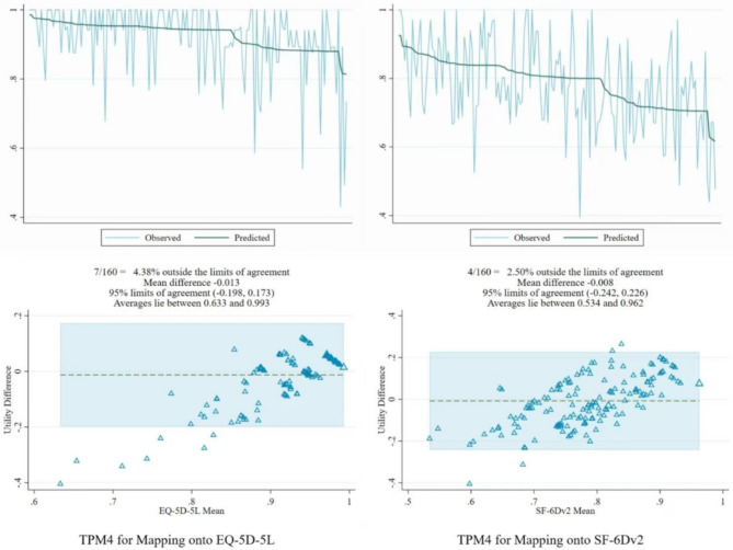 Mapping the ADDQoL to the EQ-5D-5L and SF-6Dv2 among Chinese patients with type 2 diabetes mellitus.