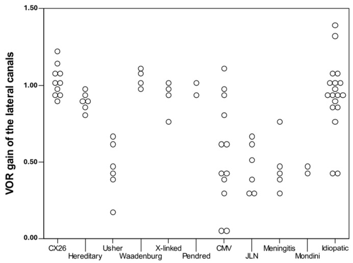 Long-Term Follow-Up of Vestibular Function in Cochlear-Implanted Teenagers and Young Adults.