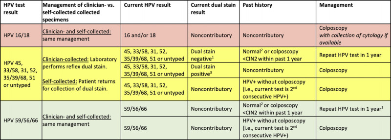 Self-Collected Vaginal Specimens for HPV Testing: Recommendations From the Enduring Consensus Cervical Cancer Screening and Management Guidelines Committee.