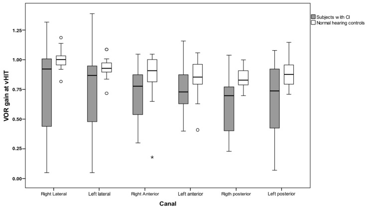 Long-Term Follow-Up of Vestibular Function in Cochlear-Implanted Teenagers and Young Adults.