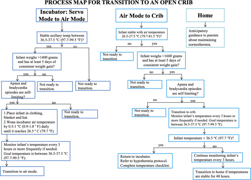A Quality Improvement Initiative to Improve Normothermia While Transitioning Premature Infants to an Open Crib.