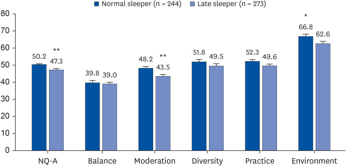 Association between sleep timing shifts and dietary quality in Korean high school girls during COVID-19: a cross-sectional study.