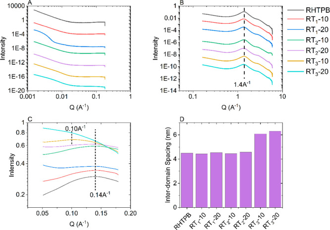 Structure-Property Behavior of Hydroxyl-Terminated Polybutadiene-Based Urethanes Additionally Cross-Linked Using Sustainable Biosourced Rosin Esters.