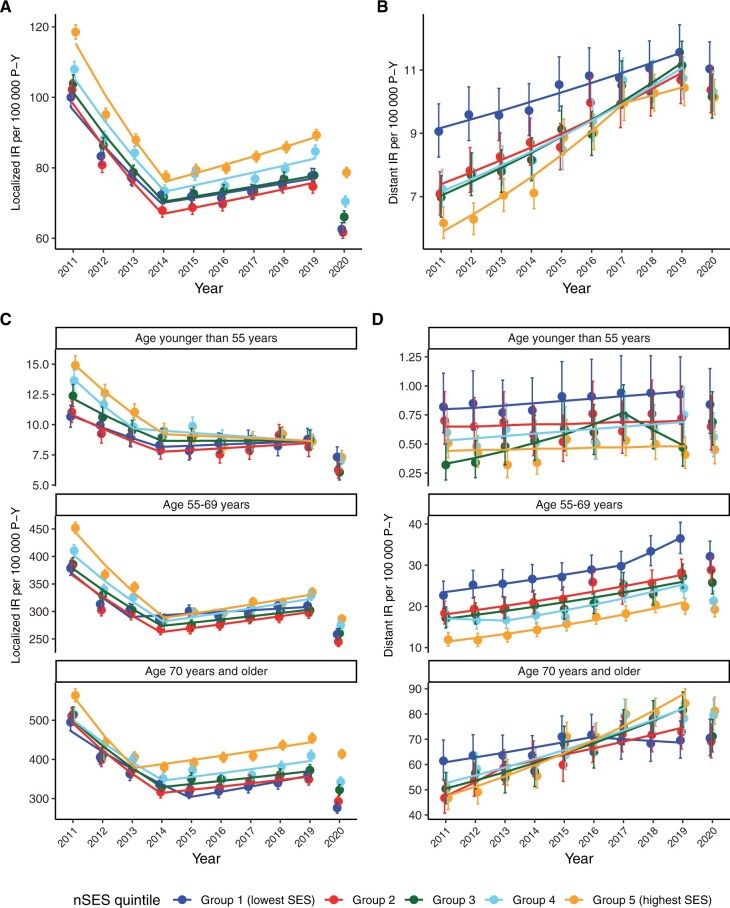 Trends in stage-specific prostate cancer incidence by neighborhood socioeconomic status.